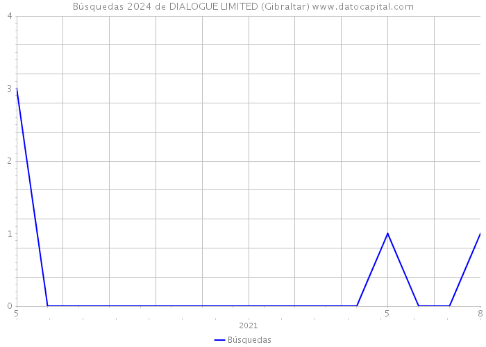 Búsquedas 2024 de DIALOGUE LIMITED (Gibraltar) 