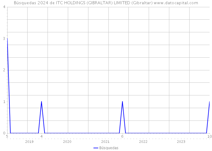 Búsquedas 2024 de ITC HOLDINGS (GIBRALTAR) LIMITED (Gibraltar) 