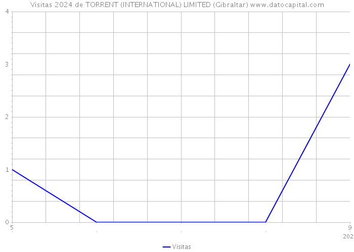 Visitas 2024 de TORRENT (INTERNATIONAL) LIMITED (Gibraltar) 
