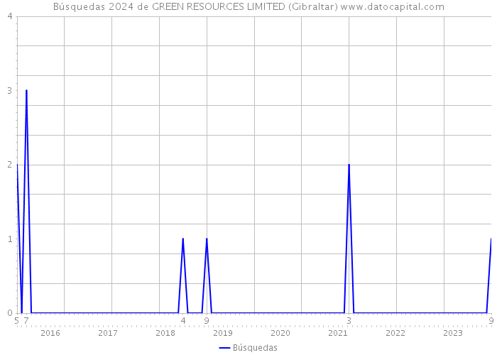 Búsquedas 2024 de GREEN RESOURCES LIMITED (Gibraltar) 