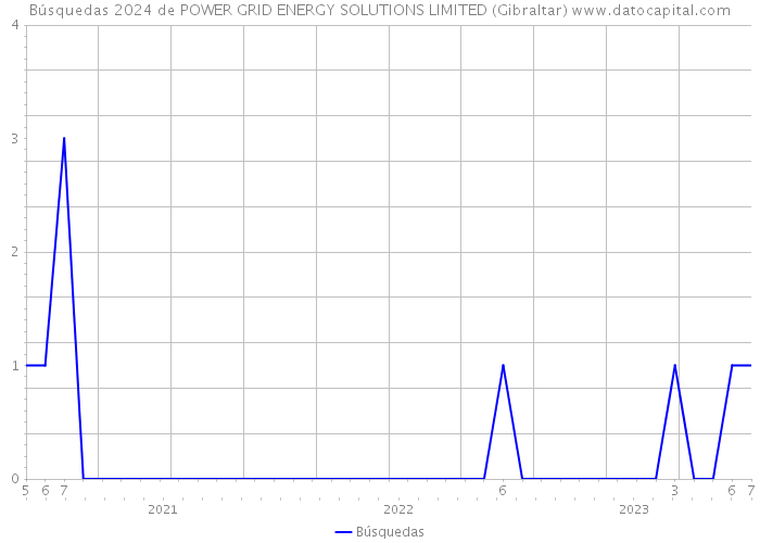 Búsquedas 2024 de POWER GRID ENERGY SOLUTIONS LIMITED (Gibraltar) 