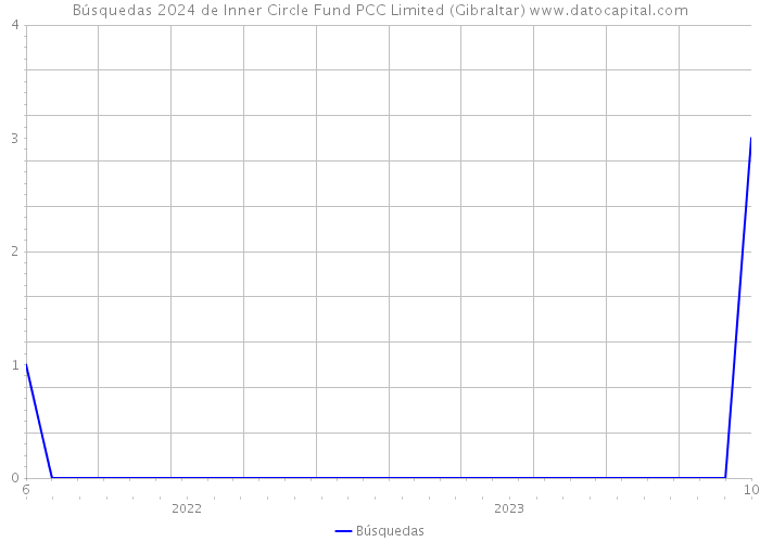 Búsquedas 2024 de Inner Circle Fund PCC Limited (Gibraltar) 