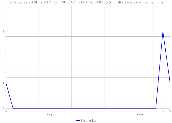 Búsquedas 2024 de MAX TECH SUBCONTRACTING LIMITED (Gibraltar) 