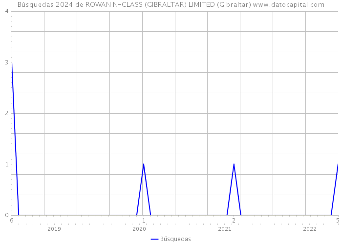 Búsquedas 2024 de ROWAN N-CLASS (GIBRALTAR) LIMITED (Gibraltar) 