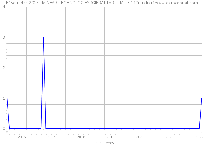 Búsquedas 2024 de NEAR TECHNOLOGIES (GIBRALTAR) LIMITED (Gibraltar) 