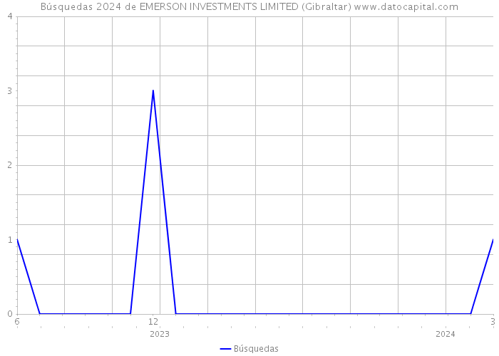 Búsquedas 2024 de EMERSON INVESTMENTS LIMITED (Gibraltar) 