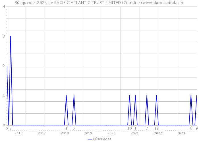 Búsquedas 2024 de PACIFIC ATLANTIC TRUST LIMITED (Gibraltar) 