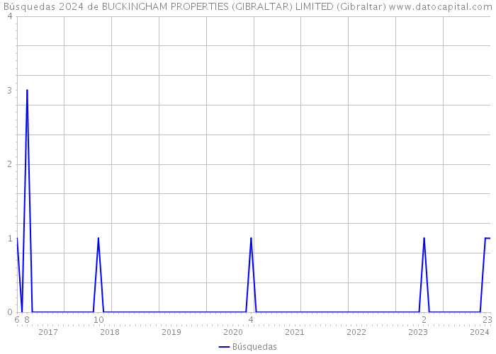 Búsquedas 2024 de BUCKINGHAM PROPERTIES (GIBRALTAR) LIMITED (Gibraltar) 