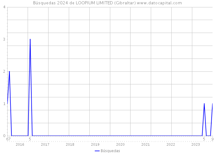 Búsquedas 2024 de LOOPIUM LIMITED (Gibraltar) 