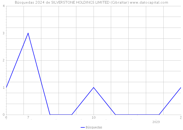 Búsquedas 2024 de SILVERSTONE HOLDINGS LIMITED (Gibraltar) 