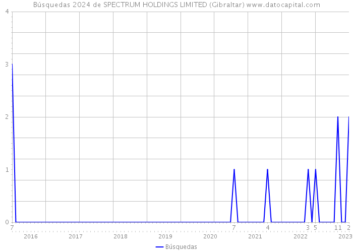 Búsquedas 2024 de SPECTRUM HOLDINGS LIMITED (Gibraltar) 