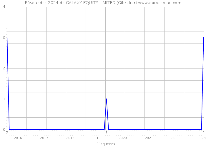 Búsquedas 2024 de GALAXY EQUITY LIMITED (Gibraltar) 