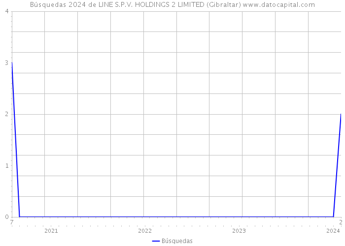 Búsquedas 2024 de LINE S.P.V. HOLDINGS 2 LIMITED (Gibraltar) 