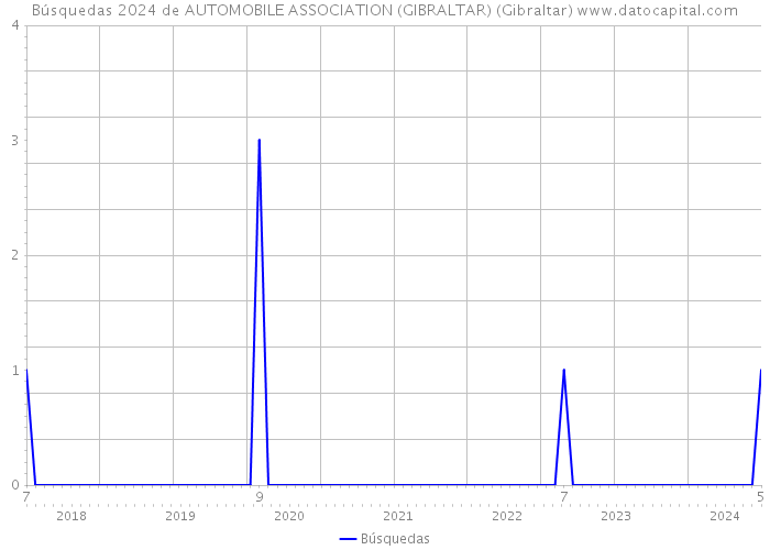 Búsquedas 2024 de AUTOMOBILE ASSOCIATION (GIBRALTAR) (Gibraltar) 