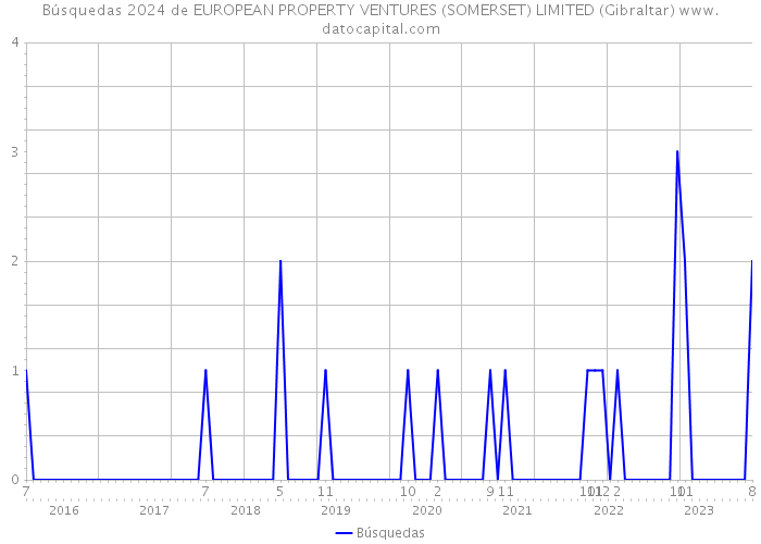 Búsquedas 2024 de EUROPEAN PROPERTY VENTURES (SOMERSET) LIMITED (Gibraltar) 