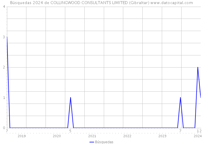 Búsquedas 2024 de COLLINGWOOD CONSULTANTS LIMITED (Gibraltar) 