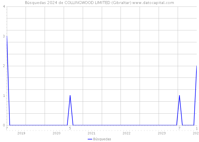 Búsquedas 2024 de COLLINGWOOD LIMITED (Gibraltar) 