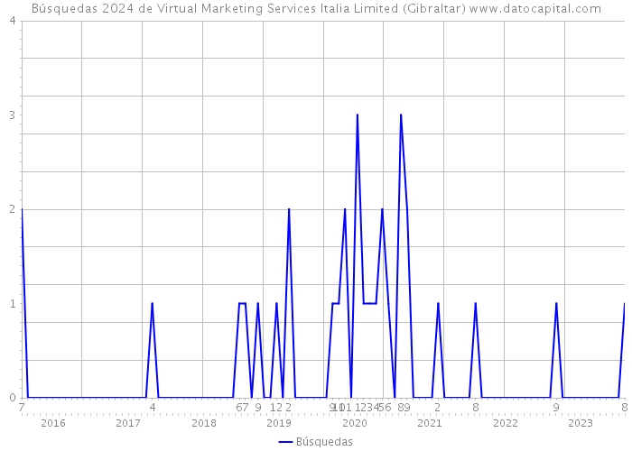 Búsquedas 2024 de Virtual Marketing Services Italia Limited (Gibraltar) 