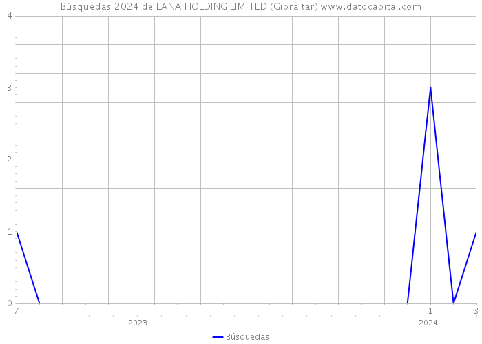 Búsquedas 2024 de LANA HOLDING LIMITED (Gibraltar) 