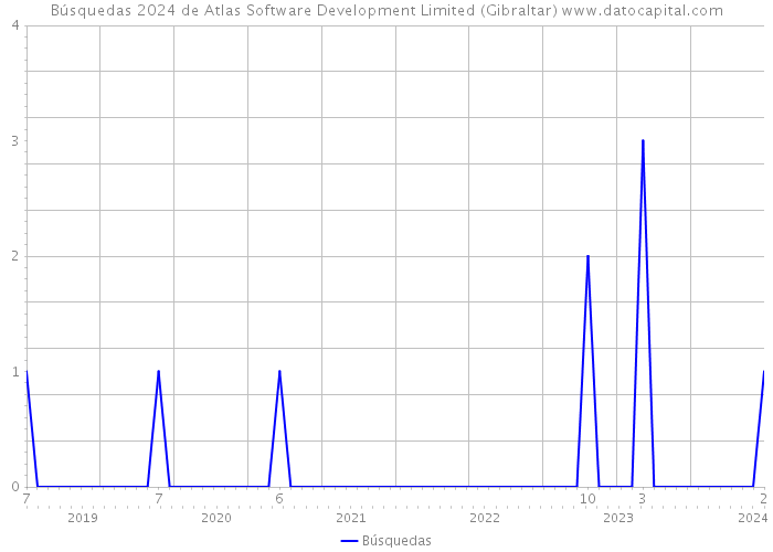 Búsquedas 2024 de Atlas Software Development Limited (Gibraltar) 