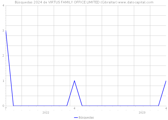 Búsquedas 2024 de VIRTUS FAMILY OFFICE LIMITED (Gibraltar) 