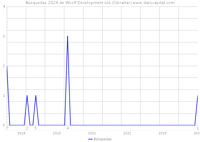 Búsquedas 2024 de Woolf Development Ltd (Gibraltar) 