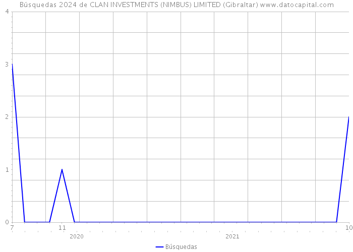 Búsquedas 2024 de CLAN INVESTMENTS (NIMBUS) LIMITED (Gibraltar) 