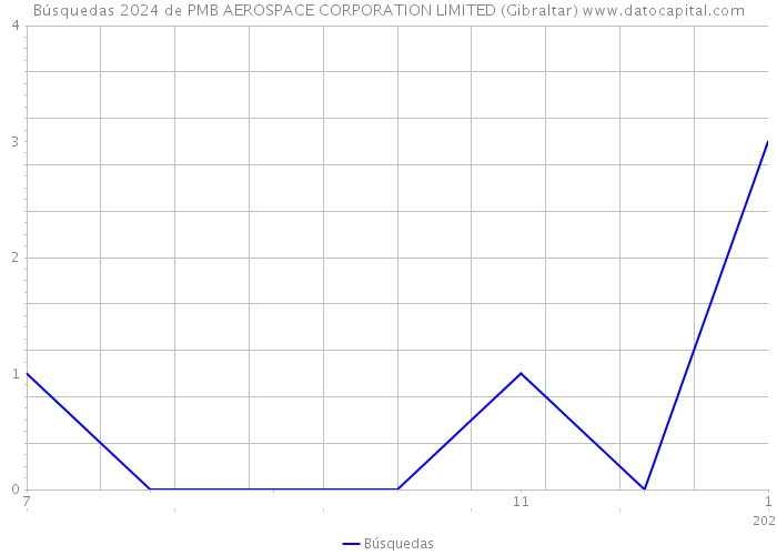 Búsquedas 2024 de PMB AEROSPACE CORPORATION LIMITED (Gibraltar) 