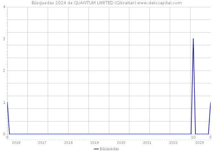 Búsquedas 2024 de QUANTUM LIMITED (Gibraltar) 