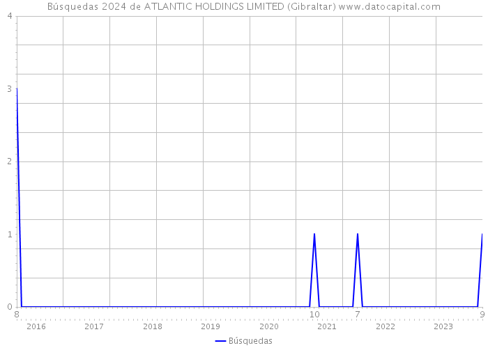 Búsquedas 2024 de ATLANTIC HOLDINGS LIMITED (Gibraltar) 