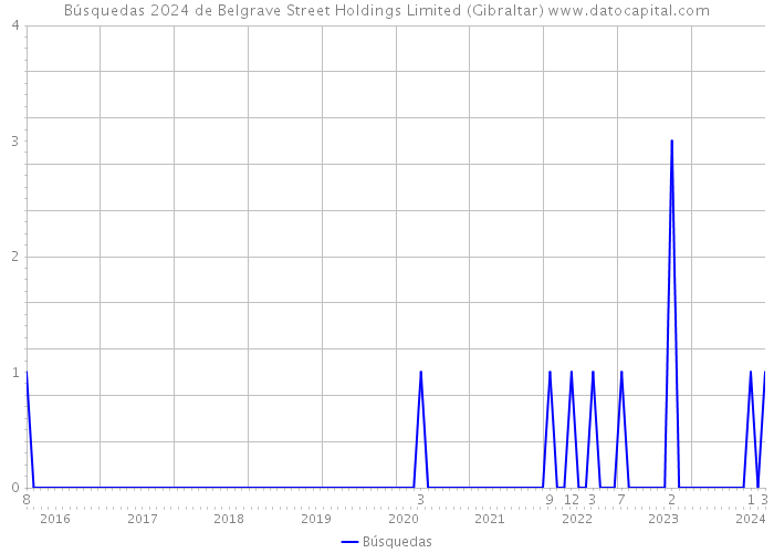 Búsquedas 2024 de Belgrave Street Holdings Limited (Gibraltar) 