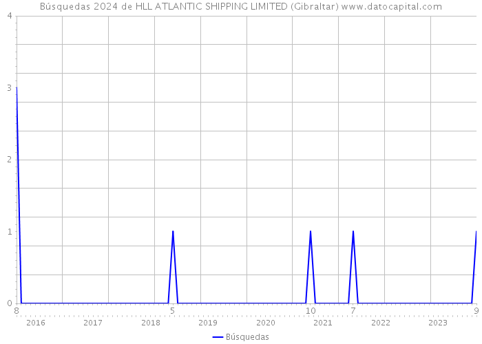 Búsquedas 2024 de HLL ATLANTIC SHIPPING LIMITED (Gibraltar) 