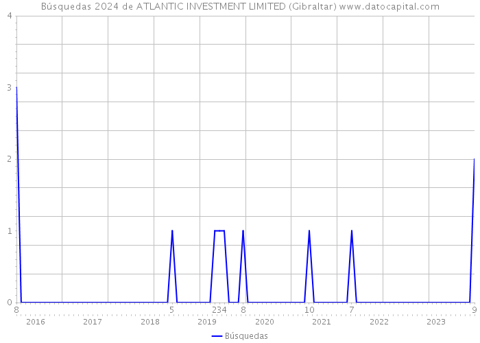 Búsquedas 2024 de ATLANTIC INVESTMENT LIMITED (Gibraltar) 