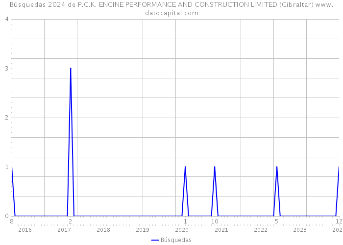 Búsquedas 2024 de P.C.K. ENGINE PERFORMANCE AND CONSTRUCTION LIMITED (Gibraltar) 