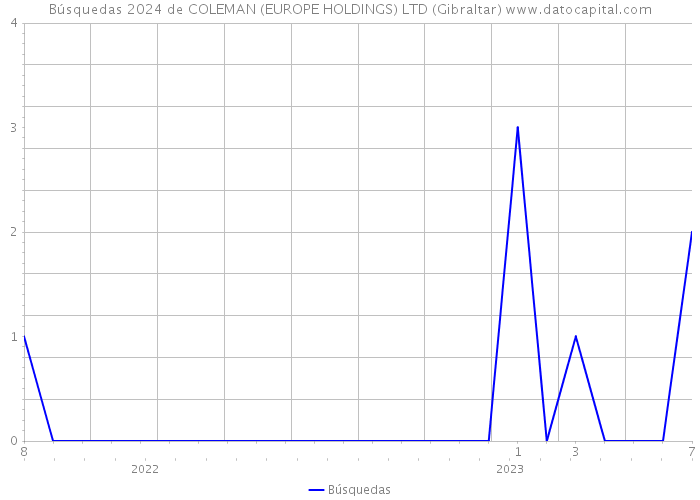 Búsquedas 2024 de COLEMAN (EUROPE HOLDINGS) LTD (Gibraltar) 