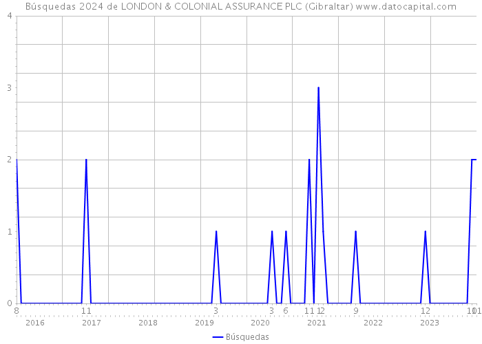 Búsquedas 2024 de LONDON & COLONIAL ASSURANCE PLC (Gibraltar) 