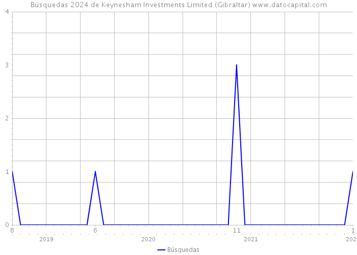 Búsquedas 2024 de Keynesham Investments Limited (Gibraltar) 