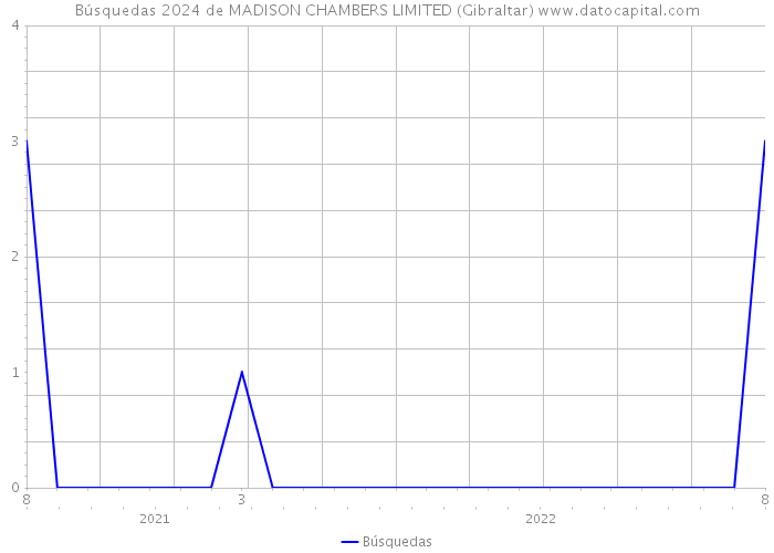 Búsquedas 2024 de MADISON CHAMBERS LIMITED (Gibraltar) 