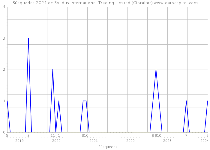 Búsquedas 2024 de Solidus International Trading Limited (Gibraltar) 