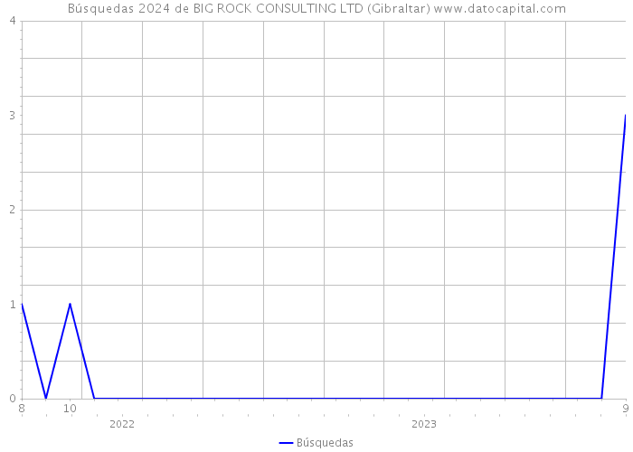 Búsquedas 2024 de BIG ROCK CONSULTING LTD (Gibraltar) 