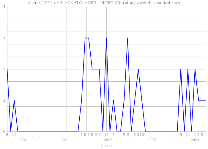 Visitas 2024 de BLACK FLOUNDER LIMITED (Gibraltar) 