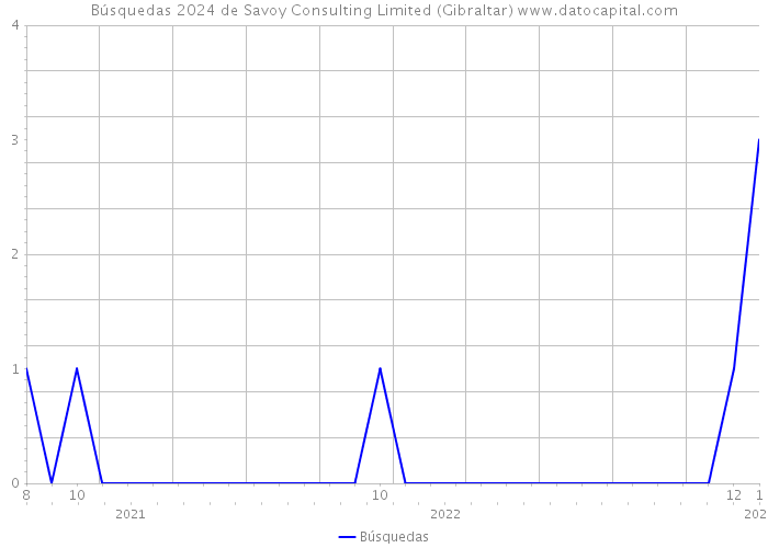 Búsquedas 2024 de Savoy Consulting Limited (Gibraltar) 