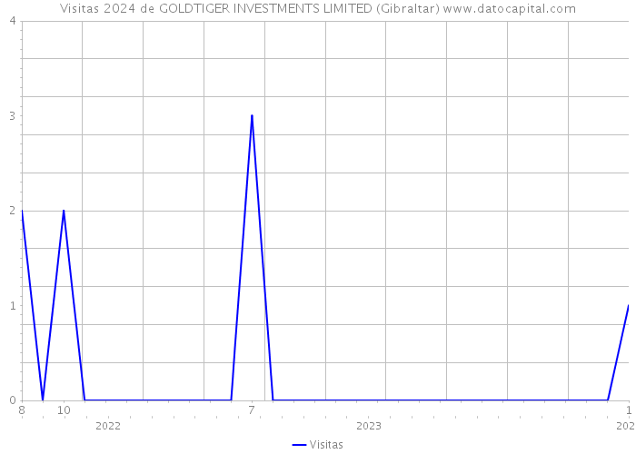Visitas 2024 de GOLDTIGER INVESTMENTS LIMITED (Gibraltar) 