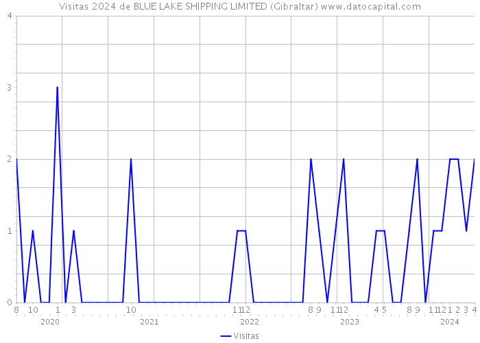 Visitas 2024 de BLUE LAKE SHIPPING LIMITED (Gibraltar) 
