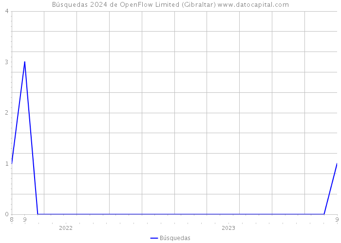Búsquedas 2024 de OpenFlow Limited (Gibraltar) 