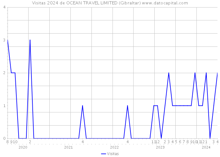 Visitas 2024 de OCEAN TRAVEL LIMITED (Gibraltar) 