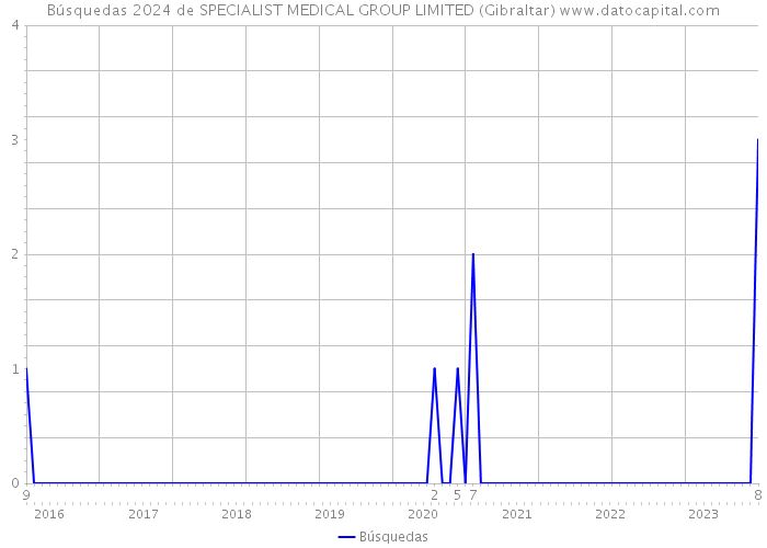 Búsquedas 2024 de SPECIALIST MEDICAL GROUP LIMITED (Gibraltar) 