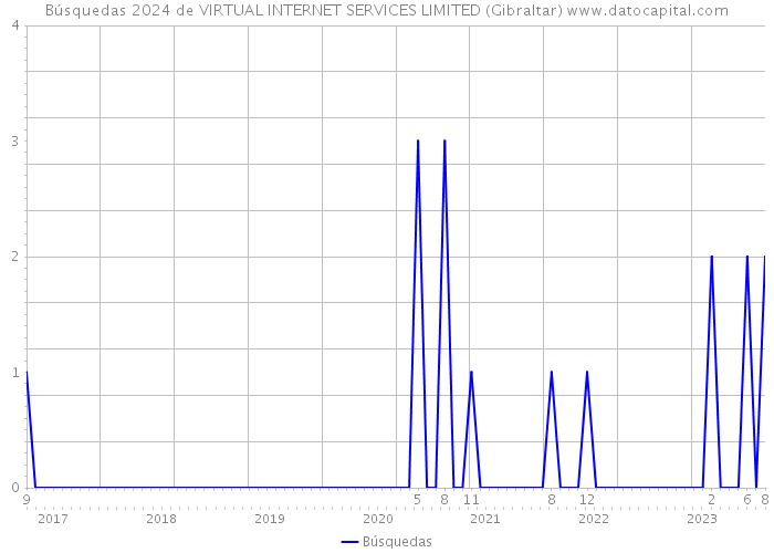 Búsquedas 2024 de VIRTUAL INTERNET SERVICES LIMITED (Gibraltar) 