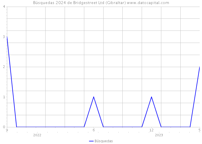Búsquedas 2024 de Bridgestreet Ltd (Gibraltar) 