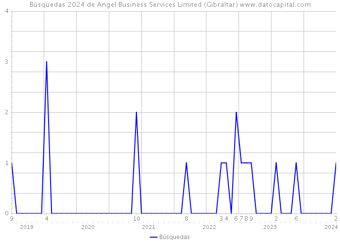 Búsquedas 2024 de Angel Business Services Limited (Gibraltar) 